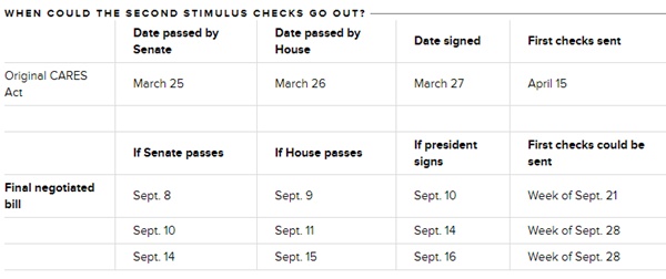 2nd Stimulus Checks Late Sept; Pelosi Will NOT BUDGE on Proposal