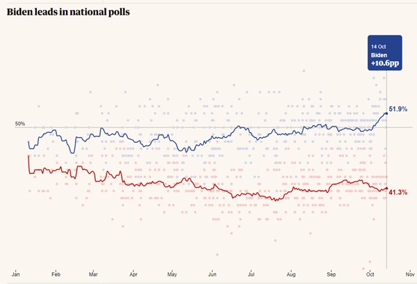 Election Polls: Joe Biden Is Leading; Trump Failing