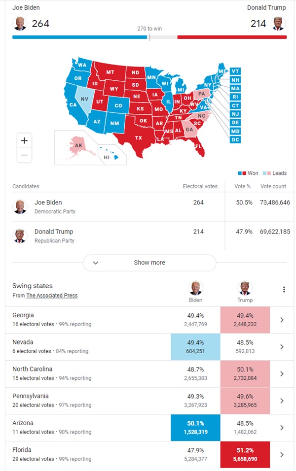 Election Results: Biden About To Overturn Georgia