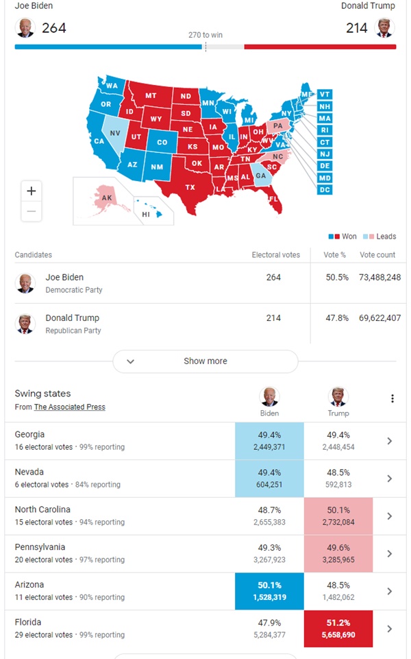Election Results: Biden About To Overturn Georgia