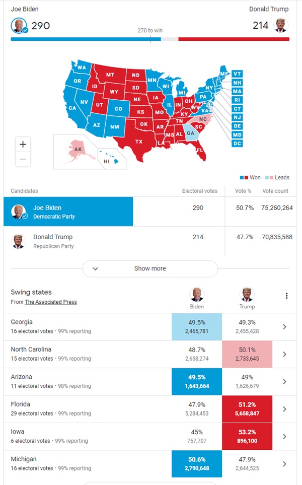 The World Congratulates President Elect Biden Harris Win